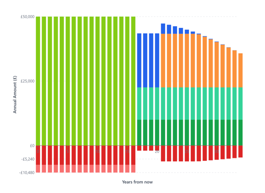 Example available spend through retirement chart