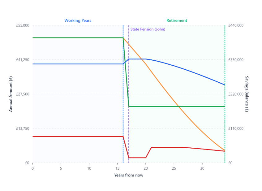 Example retirement projection chart