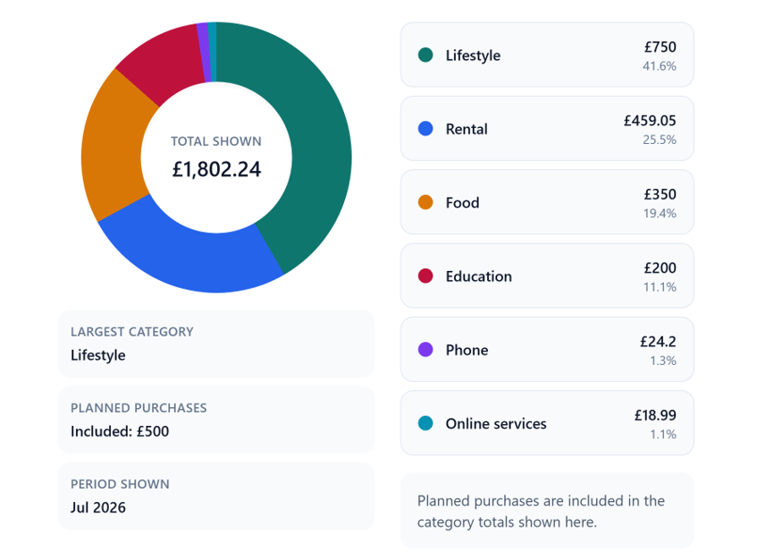Example cashflow spend breakdown chart
